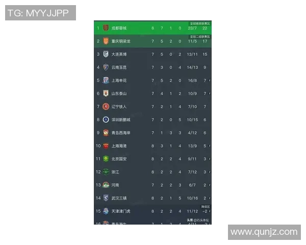 北京足球队在联合会杯积分榜上以88分稳居第一名展现强劲实力